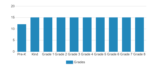 Community Christian School & Preschool Student By Grade Community Christian School & Preschool Student By Grade