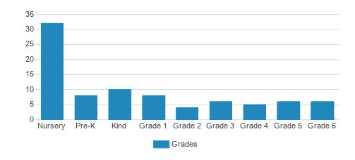 Cross & Crown Lutheran School Student By Grade Cross & Crown Lutheran School Student By Grade