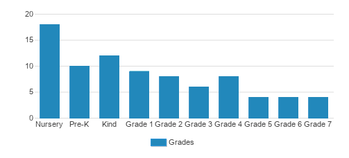 Cross & Crown Lutheran School Student By Grade Cross & Crown Lutheran School Student By Grade