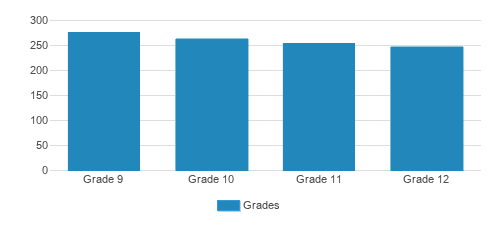 De La Salle High School Student By Grade De La Salle High School Student By Grade