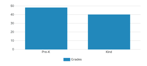 Eagle Rock Montessori School Student By Grade Eagle Rock Montessori School Student By Grade
