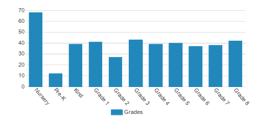 Foothill Country Day School Student By Grade Foothill Country Day School Student By Grade