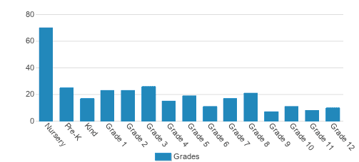 Frederick KC Price III Christian Schools Student By Grade Frederick KC Price III Christian Schools Student By Grade