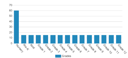 Frederick KC Price III Christian Schools Student By Grade Frederick KC Price III Christian Schools Student By Grade