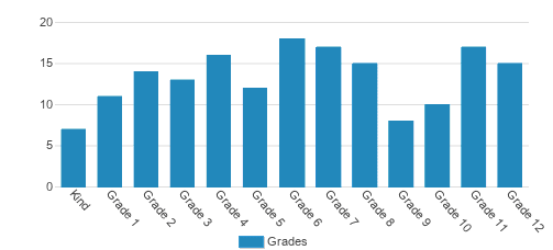 Fresno Adventist Academy Student By Grade Fresno Adventist Academy Student By Grade