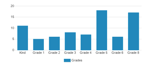 Good Shepherd Lutheran School Student By Grade Good Shepherd Lutheran School Student By Grade