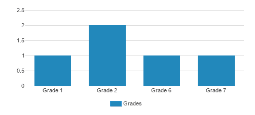 Hayfork Sda School Student By Grade Hayfork Sda School Student By Grade