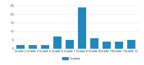 Lisa Kampner Hebrew Academy Student By Grade Lisa Kampner Hebrew Academy Student By Grade