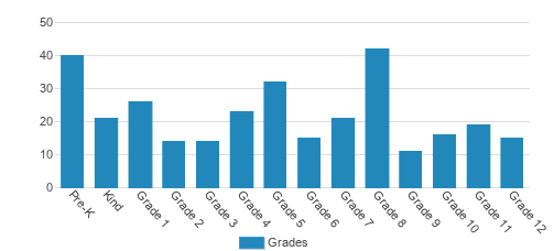Hespena Christian School Student By Grade Hespena Christian School Student By Grade
