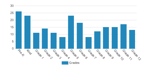 Highland Hall Waldorf School Student By Grade Highland Hall Waldorf School Student By Grade