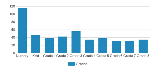 Highlands Christian Schools Student By Grade Highlands Christian Schools Student By Grade
