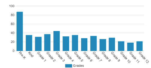 Hillcrest Christian School Student By Grade Hillcrest Christian School Student By Grade