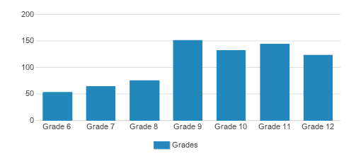 Immaculate Heart High School & Middle School Student By Grade Immaculate Heart High School & Middle School Student By Grade