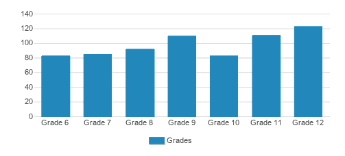 Immaculate Heart Middle & High School Student By Grade Immaculate Heart Middle & High School Student By Grade