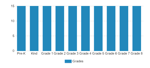 New Dorp Christian Academy Student By Grade New Dorp Christian Academy Student By Grade