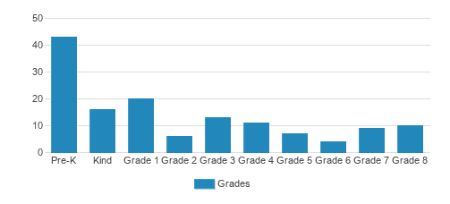 Our Savior's School Student By Grade Our Savior's School Student By Grade