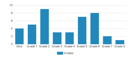 Parkview Jr Academy Student By Grade Parkview Jr Academy Student By Grade