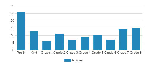 Robert C Parker School Student By Grade Robert C Parker School Student By Grade