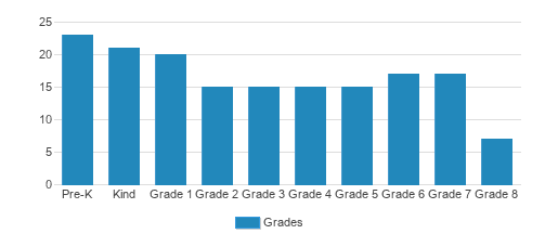 Rochester Christian School Student By Grade 