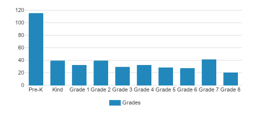 Yeshivat Shaare Torah Girls Elementary School Student By Grade  Yeshivat Shaare Torah Girls Elementary School Student By Grade