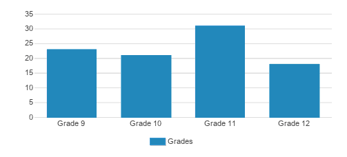 Sshs-ny/solomon Schechter High School Of Ny Student By Grade Sshs-ny/solomon Schechter High School Of Ny Student By Grade