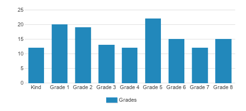 Solomon Schechter School Of Manhattan Student By Grade Solomon Schechter School Of Manhattan Student By Grade