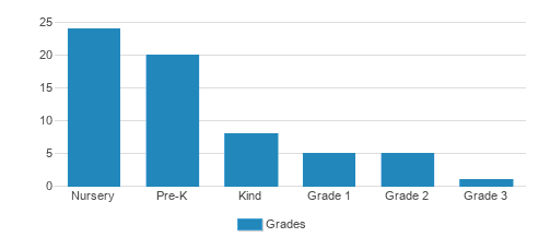 Southampton Montessori School Student By Grade Southampton Montessori School Student By Grade