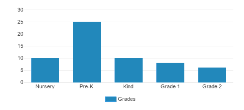 Southampton Montessori School Student By Grade Southampton Montessori School Student By Grade
