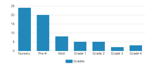 Southampton Montessori School Student By Grade Southampton Montessori School Student By Grade