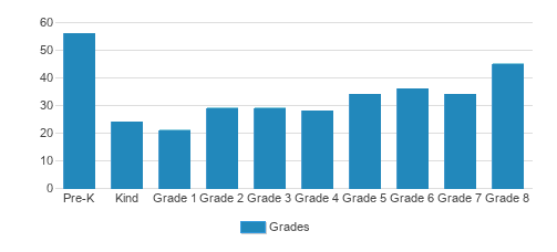 St. Adalbert Catholic Academy Student By Grade St. Adalbert Catholic Academy Student By Grade