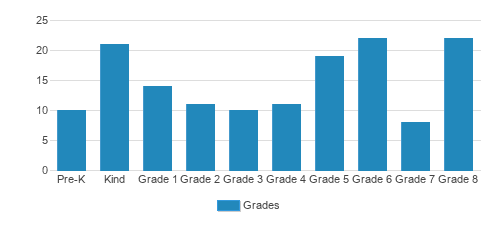 St. Bernard Elementary School Student By Grade St. Bernard Elementary School Student By Grade