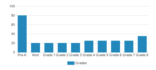 St. Margaret Of Cortona School Student By Grade St. Margaret Of Cortona School Student By Grade