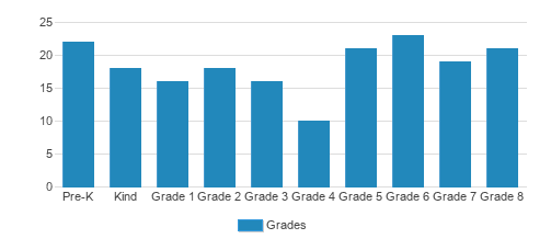 Queen Of The Rosary Catholic Academy-st Nicholas Student By Grade Queen Of The Rosary Catholic Academy-st Nicholas Student By Grade