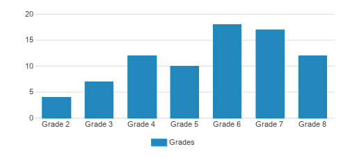 John Cardinal Oconnor School Student By Grade John Cardinal Oconnor School Student By Grade