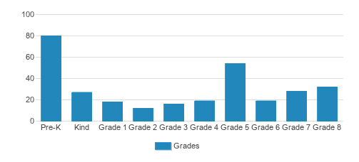 St. Thomas The Apostle Student By Grade St. Thomas The Apostle Student By Grade