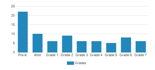 Susan Odell Taylor School For Children Student By Grade Susan Odell Taylor School For Children Student By Grade