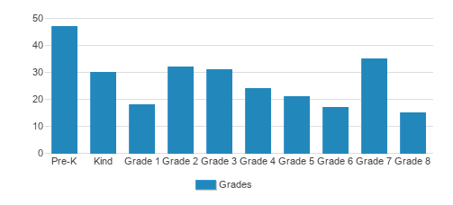 Talmud Torah Siach Yitzchok Student By Grade  Talmud Torah Siach Yitzchok Student By Grade