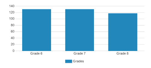 Fieldston Middle School Student By Grade Fieldston Middle School Student By Grade
