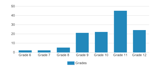 The Knox School Student By Grade The Knox School Student By Grade