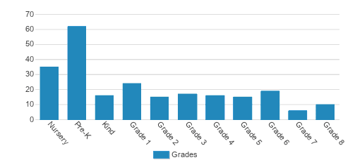 Laurel Hill School Student By Grade Laurel Hill School Student By Grade