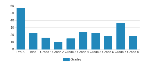 Transfiguration School Student By Grade Transfiguration School Student By Grade