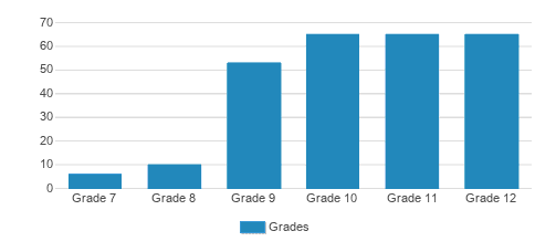 Trinity-Pawling School Student By Grade Trinity-Pawling School Student By Grade