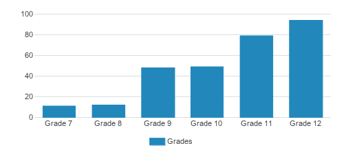 Trinity-Pawling School Student By Grade Trinity-Pawling School Student By Grade