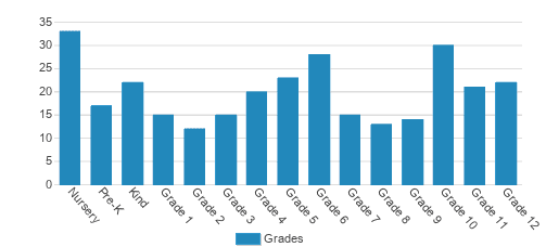 The Waldorf School Of Garden City Student By Grade The Waldorf School Of Garden City Student By Grade