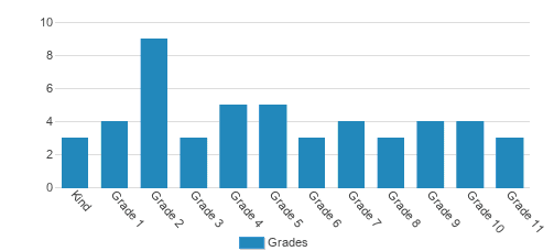 apprWest Sayville Christian School Student By Grade apprWest Sayville Christian School Student By Grade
