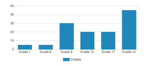 Windsor School Student By Grade 