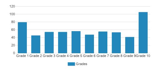 Yeshiva Beth David Student By Grade  Yeshiva Beth David Student By Grade