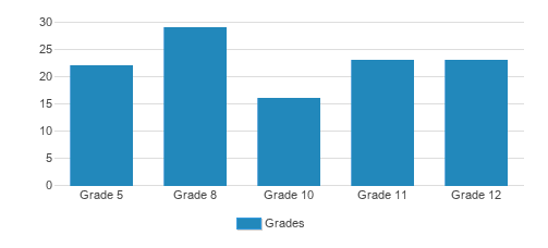 Yeshiva Farm Settlement School Student By Grade Yeshiva Farm Settlement School Student By Grade