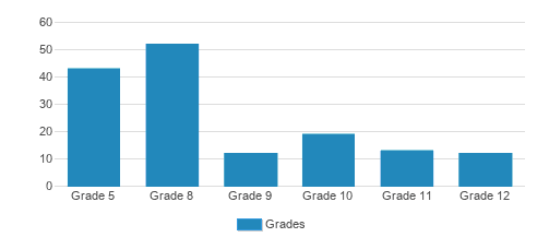 Mesivta Lev Bonim Student By Grade  Mesivta Lev Bonim Student By Grade