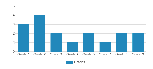 Berean Baptist Christian School Student By Grade Berean Baptist Christian School Student By Grade